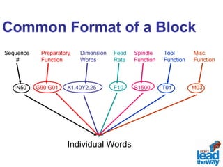 Common Format of a Block 
Sequence 
# 
Preparatory 
Function 
Dimension 
Words 
Feed 
Rate 
Spindle 
Function 
Tool 
Function 
Misc. 
Function 
N50 G90 G01 X1.40Y2.25 F10 S1500 T01 M03 
Individual Words 
 