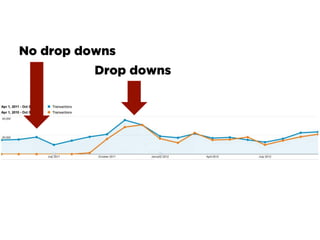 No drop downs
Drop downs
 