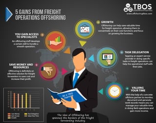 5 Gains from Freight Operations Offshoring