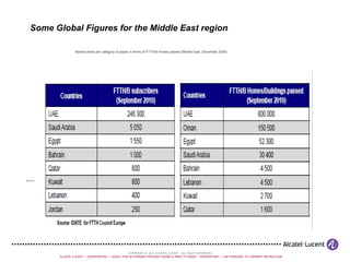 FTTH in Middle East Some Global Figures for the Middle East region Market share per category of player in terms of FTTH/B homes passed (Middle East  December 2009) Source: IDATE for FTTH Council Europe 