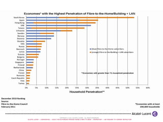 FTTH Global Ranking – end 2010 