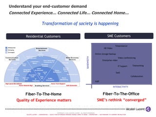 Understand your end-customer demand   Connected Experience… Connected Life… Connected Home… Transformation of society is happening Residential Customers SME Customers Fiber-To-The-Office  SME’s rethink “converged” Fiber-To-The-Home  Quality of Experience matters 