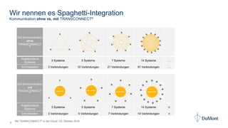 Mit TRANSCONNECT® in der Cloud ǀ 25. Oktober 2018
Wir nennen es Spaghetti-Integration
Kommunikation ohne vs. mit TRANSCONN...