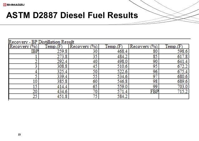 astm d2887