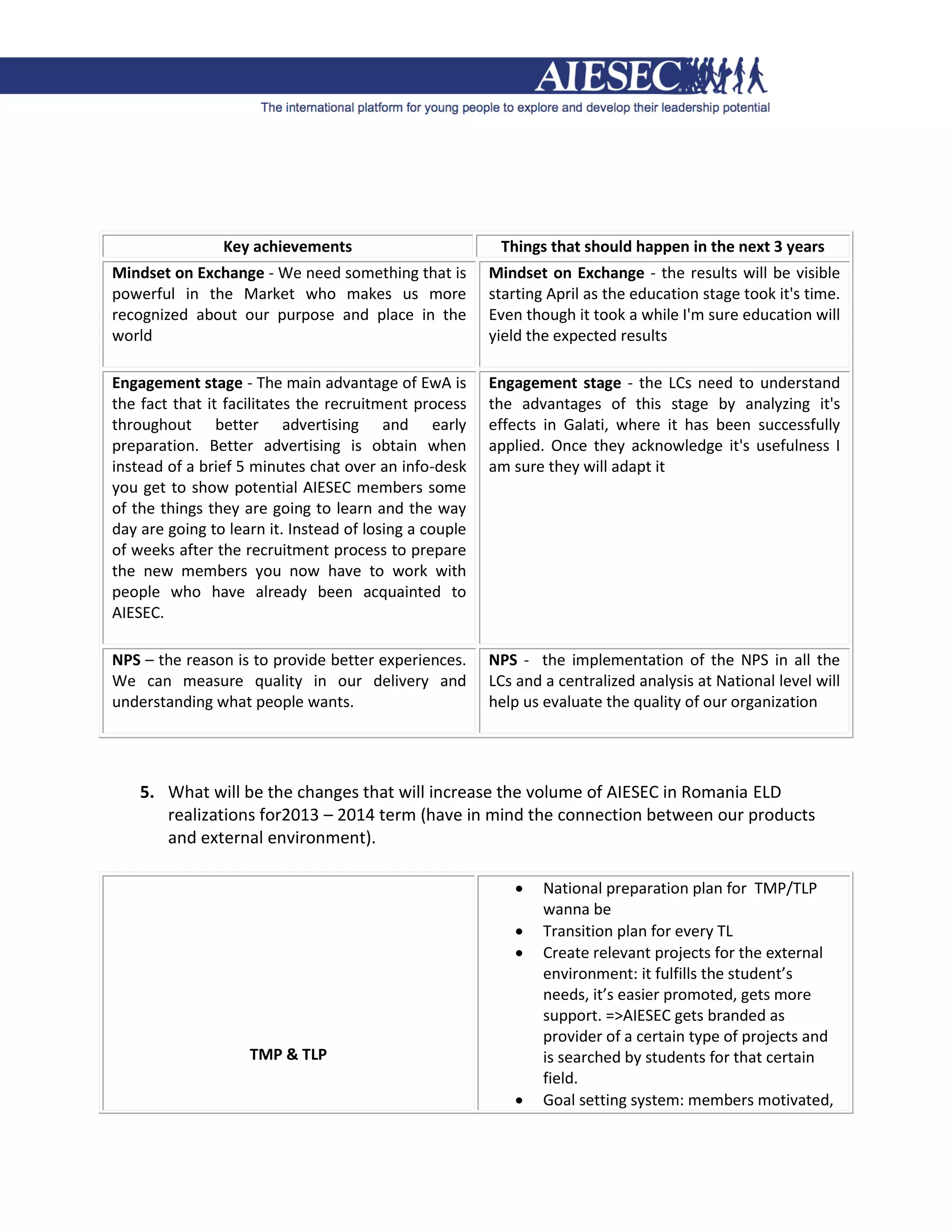 Key achievements                         Things that should happen in the next 3 years
Mindset on Exchange - We need something that is         Mindset on Exchange - the results will be visible
powerful in the Market who makes us more                starting April as the education stage took it's time.
recognized about our purpose and place in the           Even though it took a while I'm sure education will
world                                                   yield the expected results

Engagement stage - The main advantage of EwA is         Engagement stage - the LCs need to understand
the fact that it facilitates the recruitment process    the advantages of this stage by analyzing it's
throughout better advertising and early                 effects in Galati, where it has been successfully
preparation. Better advertising is obtain when          applied. Once they acknowledge it's usefulness I
instead of a brief 5 minutes chat over an info-desk     am sure they will adapt it
you get to show potential AIESEC members some
of the things they are going to learn and the way
day are going to learn it. Instead of losing a couple
of weeks after the recruitment process to prepare
the new members you now have to work with
people who have already been acquainted to
AIESEC.

NPS – the reason is to provide better experiences.      NPS - the implementation of the NPS in all the
We can measure quality in our delivery and              LCs and a centralized analysis at National level will
understanding what people wants.                        help us evaluate the quality of our organization




    5. What will be the changes that will increase the volume of AIESEC in Romania ELD
       realizations for2013 – 2014 term (have in mind the connection between our products
       and external environment).

                                                               National preparation plan for TMP/TLP
                                                                wanna be
                                                               Transition plan for every TL
                                                               Create relevant projects for the external
                                                                environment: it fulfills the student’s
                                                                needs, it’s easier promoted, gets more
                                                                support. =>AIESEC gets branded as
                                                                provider of a certain type of projects and
                    TMP & TLP                                   is searched by students for that certain
                                                                field.
                                                               Goal setting system: members motivated,
 