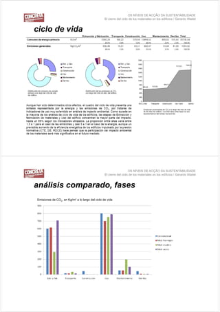 OS NÍVEIS DE ACÇÃO DA SUSTENTABILIDADE
                                                 El cierre del ciclo de los materiales en los edificios / Gerardo Wadel


ciclo de vida
 i l d id




                                                                    OS NÍVEIS DE ACÇÃO DA SUSTENTABILIDADE
                                                 El cierre del ciclo de los materiales en los edificios / Gerardo Wadel


análisis comparado, fases
  áli i         d f
Emisiones de CO2, en Kg/m2 a lo largo del ciclo de vida
 