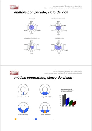 OS NÍVEIS DE ACÇÃO DA SUSTENTABILIDADE
                                                                   El cierre del ciclo de los materiales en los edificios / Gerardo Wadel


análisis comparado, ciclo de vida
  áli i         d    i l d id




                                                                                      OS NÍVEIS DE ACÇÃO DA SUSTENTABILIDADE
                                                                   El cierre del ciclo de los materiales en los edificios / Gerardo Wadel


análisis comparado, cierre de ciclos
  áli i         d    i     d i l




  convencional 1% / 5%                                   hormigón 2% / 25%




      madera 3% / 45%                                       acero 10% / 35%


  Material reciclado o renovable (construcción)   Residuos efectivamente reciclados (derribo)
 