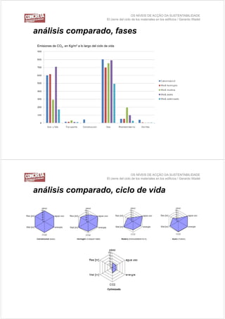 OS NÍVEIS DE ACÇÃO DA SUSTENTABILIDADE
                                                  El cierre del ciclo de los materiales en los edificios / Gerardo Wadel



análisis comparado, fases
 Emisiones de CO2, en Kg/m2 a lo largo del ciclo de vida




                                                                     OS NÍVEIS DE ACÇÃO DA SUSTENTABILIDADE
                                                  El cierre del ciclo de los materiales en los edificios / Gerardo Wadel



análisis comparado, ciclo de vida
 