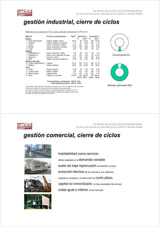 OS NÍVEIS DE ACÇÃO DA SUSTENTABILIDADE
                             El cierre del ciclo de los materiales en los edificios / Gerardo Wadel



gestión industrial, cierre de ciclos




                                                                   Convencional 5%




                                                              Modular optimizado 95%




                                                OS NÍVEIS DE ACÇÃO DA SUSTENTABILIDADE
                             El cierre del ciclo de los materiales en los edificios / Gerardo Wadel



gestión comercial, cierre de ciclos

             habitabilidad como servicio
             oferta adaptada a la demanda      variable
             suelo de baja repercusión ambiental y ocioso
             evolución técnica de la vivienda y sus sistemas
             programa, proyecto y construcción en corto   plazo
             capital no i
                it l    inmovilizado: no hay necesidad de compra
                             ili d
             coste igual o inferior al de mercado
 