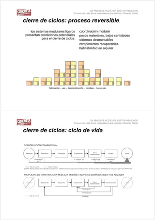 OS NÍVEIS DE ACÇÃO DA SUSTENTABILIDADE
                                          El cierre del ciclo de los materiales en los edificios / Gerardo Wadel


cierre de ciclos: proceso reversible
 i     d i l                    ibl
   los sistemas modulares ligeros
                 mod lares                      coordinación modular
presentan condiciones potenciales               pocos materiales, bajas cantidades
            para el cierre de ciclos:           sistemas desmontables
                                                componentes recuperables
                                                           t            bl
                                                habitabilidad en alquiler




                 fabricación – uso – desconstrucción – reciclaje – nuevo uso




                                                             OS NÍVEIS DE ACÇÃO DA SUSTENTABILIDADE
                                          El cierre del ciclo de los materiales en los edificios / Gerardo Wadel


cierre de ciclos: ciclo de vida
 i     d i l       i l d id
 