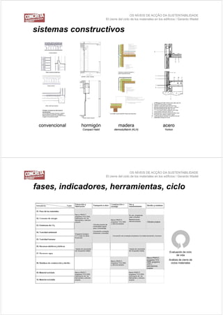 OS NÍVEIS DE ACÇÃO DA SUSTENTABILIDADE
                                El cierre del ciclo de los materiales en los edificios / Gerardo Wadel


sistemas constructivos
 i t         t   ti




 convencional   hormigón                 madera                            acero
                Compact Habit         diemodulfabrik (KLH)                  Yorkon




                                                   OS NÍVEIS DE ACÇÃO DA SUSTENTABILIDADE
                                El cierre del ciclo de los materiales en los edificios / Gerardo Wadel


fases, i di d
f      indicadores, herramientas, ciclo
                    h     i t      i l




                                                                                Evaluación de ciclo
                                                                                     de vida
                                                                               Análisis de cierre de
                                                                                ciclos materiales
 