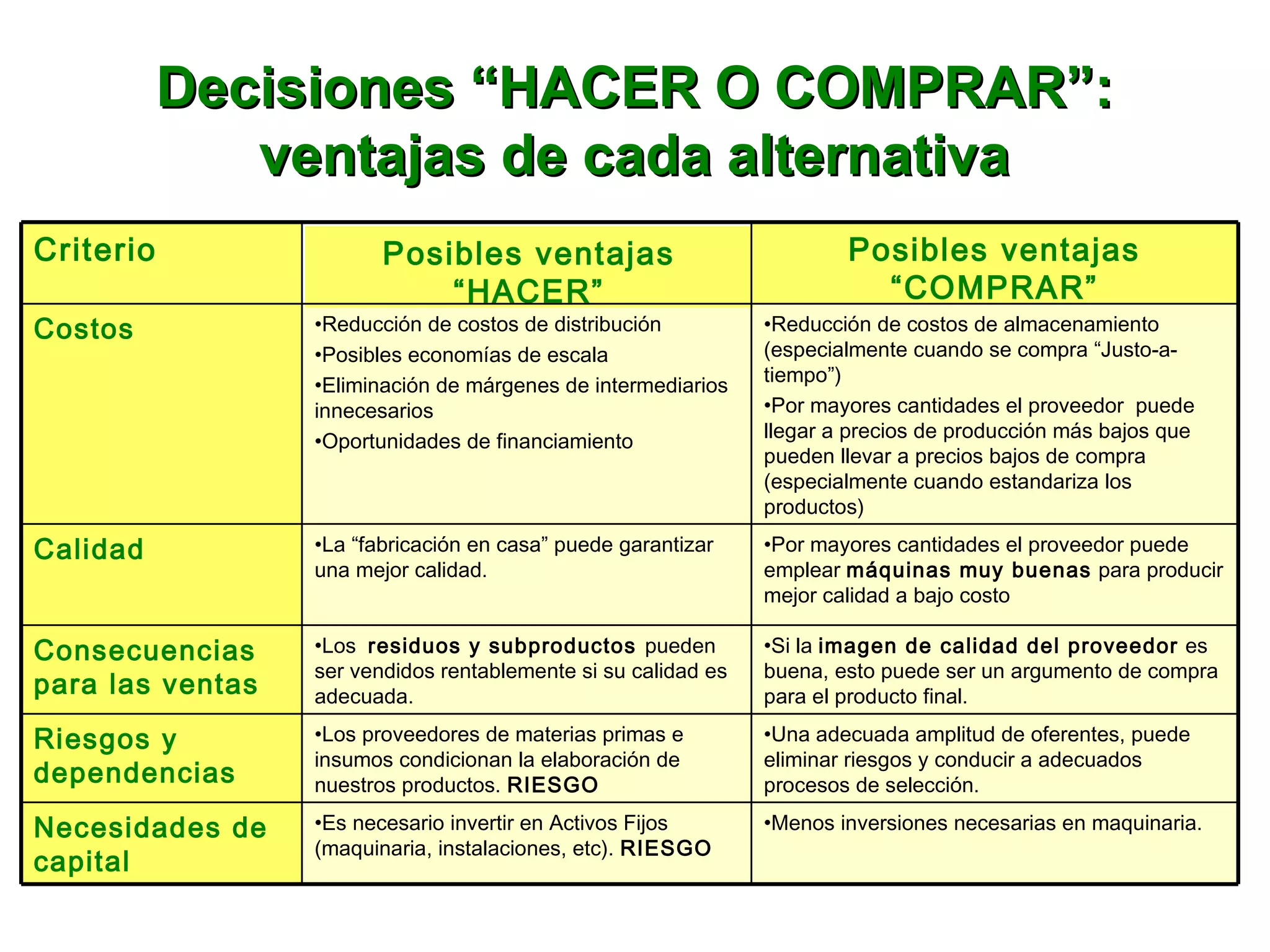 Decisiones “HACER O COMPRAR”:Decisiones “HACER O COMPRAR”:
ventajas de cada alternativaventajas de cada alternativa
•Menos inversiones necesarias en maquinaria.
•Una adecuada amplitud de oferentes, puede
eliminar riesgos y conducir a adecuados
procesos de selección.
•Si la imagen de calidad del proveedor es
buena, esto puede ser un argumento de compra
para el producto final.
•Por mayores cantidades el proveedor puede
emplear máquinas muy buenas para producir
mejor calidad a bajo costo
•Reducción de costos de almacenamiento
(especialmente cuando se compra “Justo-a-
tiempo”)
•Por mayores cantidades el proveedor puede
llegar a precios de producción más bajos que
pueden llevar a precios bajos de compra
(especialmente cuando estandariza los
productos)
Posibles ventajas
“COMPRAR”
•Es necesario invertir en Activos Fijos
(maquinaria, instalaciones, etc). RIESGO
Necesidades de
capital
•Los proveedores de materias primas e
insumos condicionan la elaboración de
nuestros productos. RIESGO
Riesgos y
dependencias
•Los residuos y subproductos pueden
ser vendidos rentablemente si su calidad es
adecuada.
Consecuencias
para las ventas
•La “fabricación en casa” puede garantizar
una mejor calidad.
Calidad
•Reducción de costos de distribución
•Posibles economías de escala
•Eliminación de márgenes de intermediarios
innecesarios
•Oportunidades de financiamiento
Costos
Posibles ventajas
“HACER”
Criterio
 