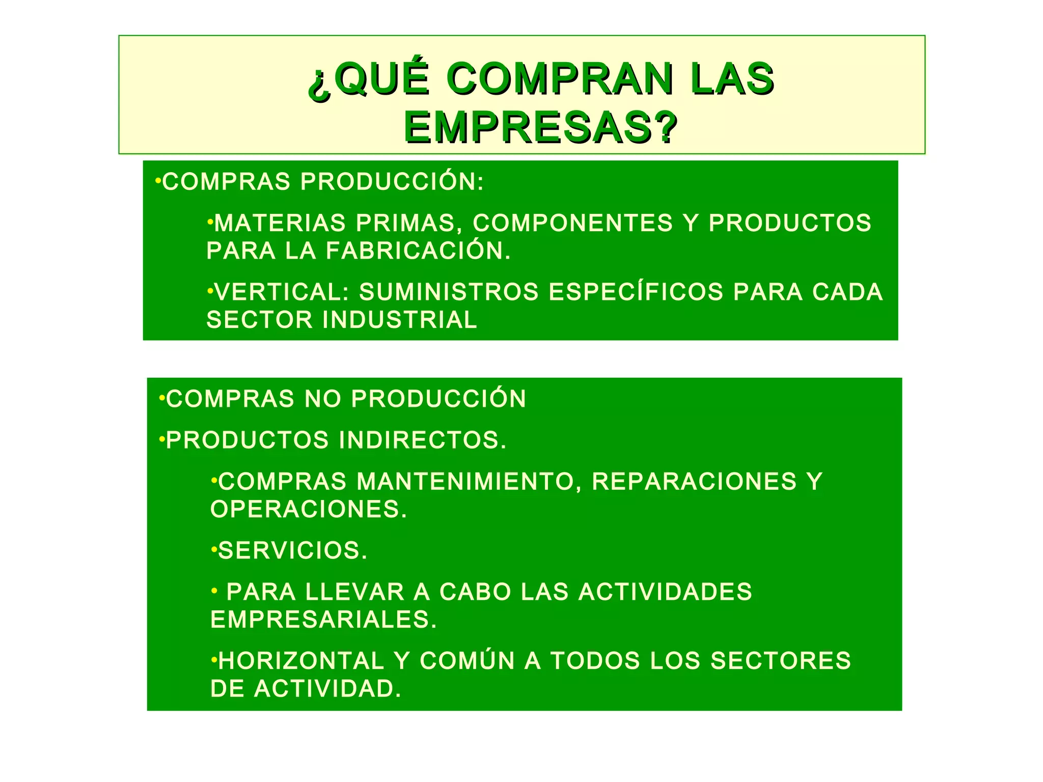 ¿QUÉ COMPRAN LAS¿QUÉ COMPRAN LAS
EMPRESAS?EMPRESAS?
¿QUÉ COMPRAN LAS¿QUÉ COMPRAN LAS
EMPRESAS?EMPRESAS?
•COMPRAS PRODUCCIÓN:
•MATERIAS PRIMAS, COMPONENTES Y PRODUCTOS
PARA LA FABRICACIÓN.
•VERTICAL: SUMINISTROS ESPECÍFICOS PARA CADA
SECTOR INDUSTRIAL
•COMPRAS NO PRODUCCIÓN
•PRODUCTOS INDIRECTOS.
•COMPRAS MANTENIMIENTO, REPARACIONES Y
OPERACIONES.
•SERVICIOS.
• PARA LLEVAR A CABO LAS ACTIVIDADES
EMPRESARIALES.
•HORIZONTAL Y COMÚN A TODOS LOS SECTORES
DE ACTIVIDAD.
 