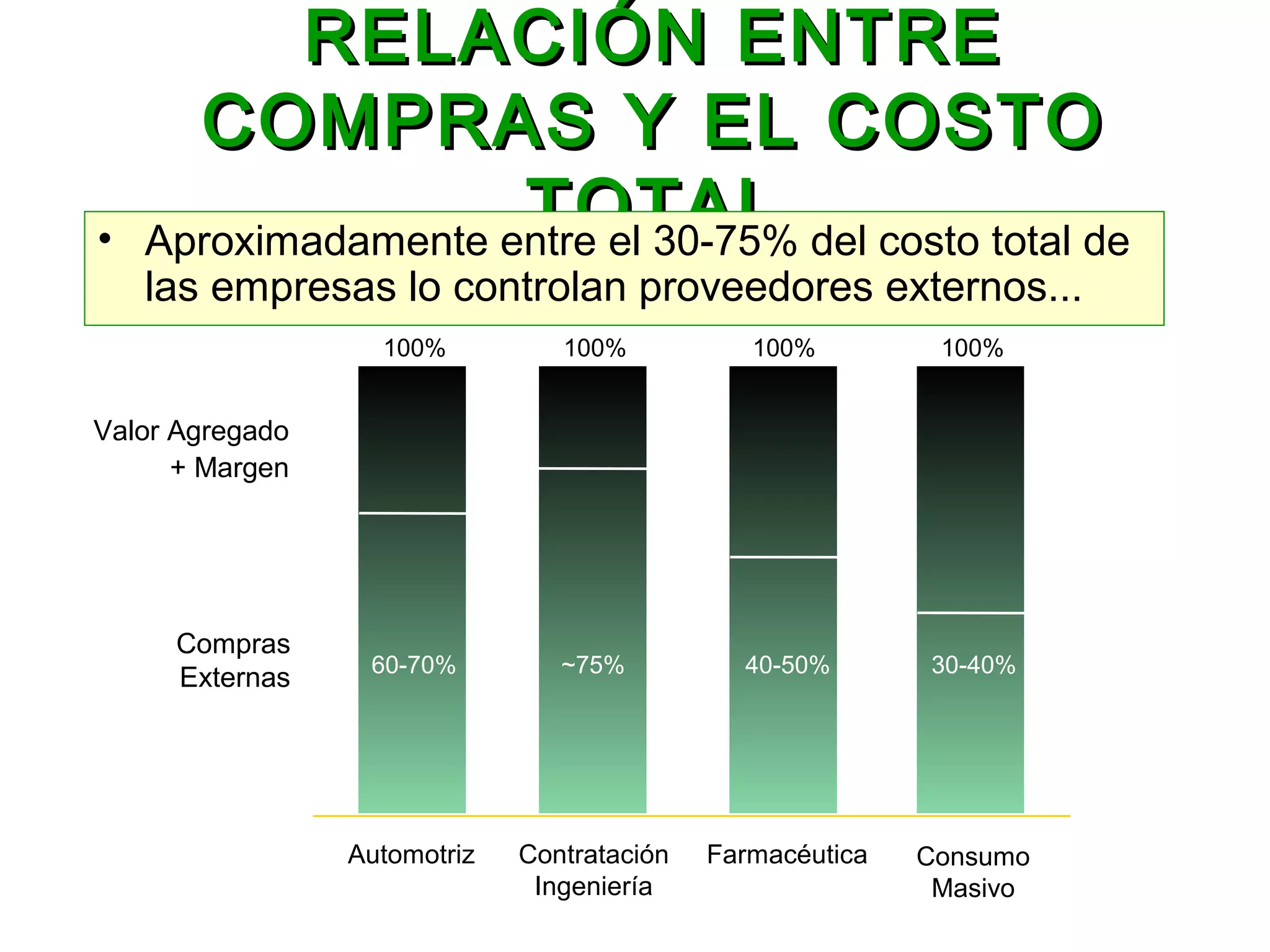 RELACIÓN ENTRERELACIÓN ENTRE
COMPRAS Y EL COSTOCOMPRAS Y EL COSTO
TOTALTOTAL
FarmacéuticaAutomotriz Contratación
Ingeniería
Consumo
Masivo
Valor Agregado
+ Margen
Compras
Externas
100% 100% 100% 100%
60-70% ~75% 40-50% 30-40%
• Aproximadamente entre el 30-75% del costo total de
las empresas lo controlan proveedores externos...
 