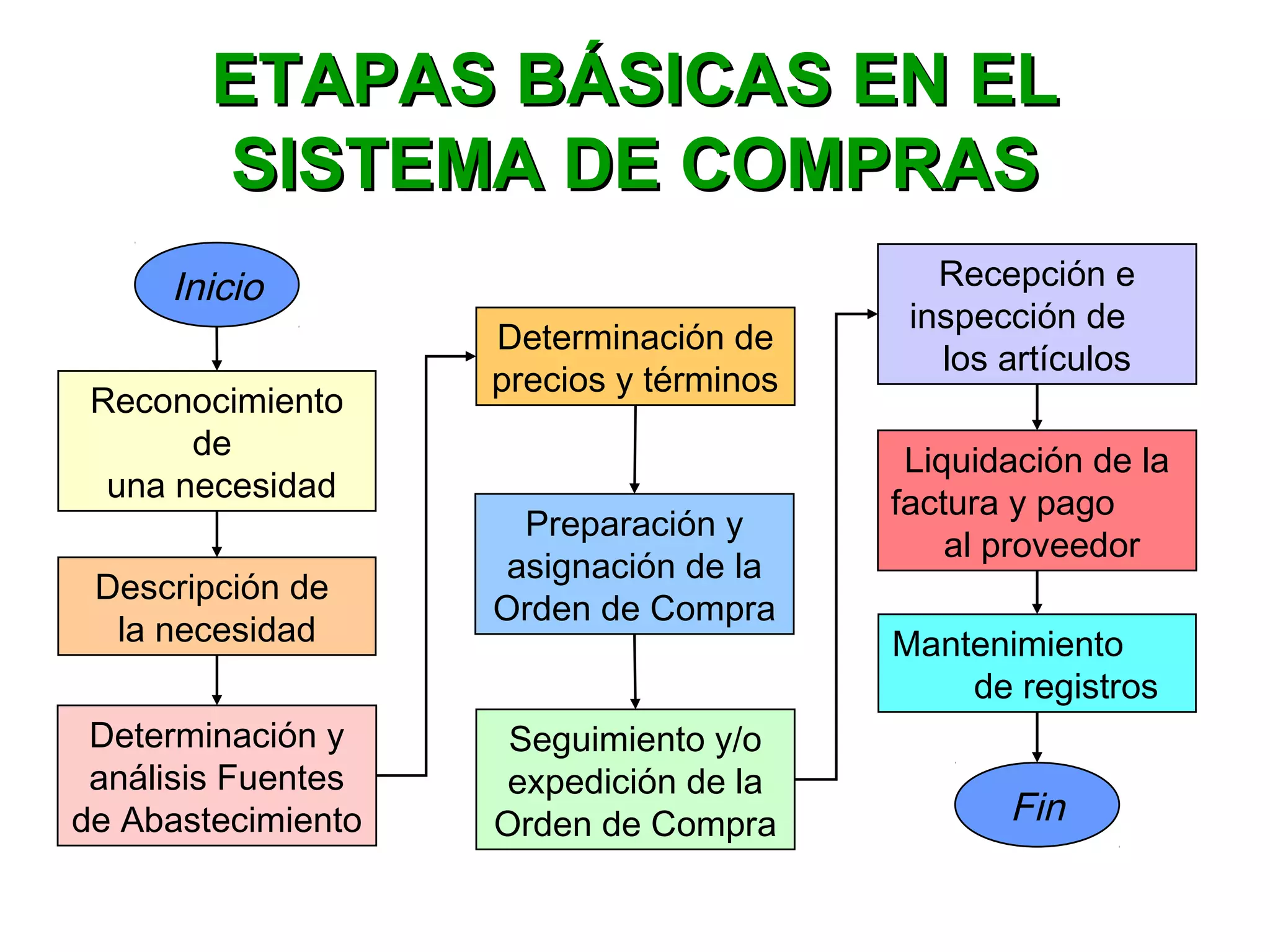 Inicio
Reconocimiento
de
una necesidad
Determinación y
análisis Fuentes
de Abastecimiento
Determinación de
precios y términos
Preparación y
asignación de la
Orden de Compra
Seguimiento y/o
expedición de la
Orden de Compra
Descripción de
la necesidad
Recepción e
inspección de
los artículos
Liquidación de la
factura y pago
al proveedor
Mantenimiento
de registros
Fin
ETAPAS BÁSICAS EN ELETAPAS BÁSICAS EN EL
SISTEMA DE COMPRASSISTEMA DE COMPRAS
 