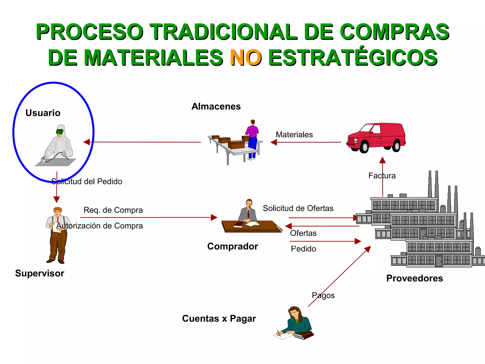 PROCESO TRADICIONAL DE COMPRASPROCESO TRADICIONAL DE COMPRAS
DE MATERIALESDE MATERIALES NONO ESTRATÉGICOSESTRATÉGICOS
Usuario
Supervisor
Comprador
Proveedores
Almacenes
Cuentas x Pagar
Materiales
 Solicitud del Pedido
Autorización de Compra
Pedido
Solicitud de Ofertas
Ofertas
Pagos
Factura
Req. de Compra
 