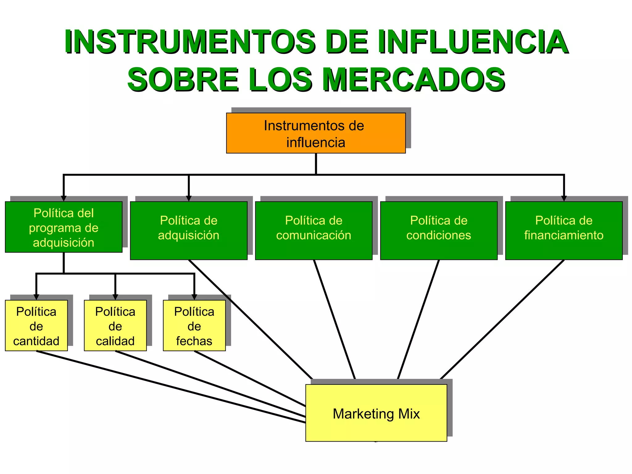 INSTRUMENTOS DE INFLUENCIAINSTRUMENTOS DE INFLUENCIA
SOBRE LOS MERCADOSSOBRE LOS MERCADOS
Instrumentos de
influencia
Instrumentos de
influencia
Política del
programa de
adquisición
Política del
programa de
adquisición
Política de
adquisición
Política de
adquisición
Política
de
calidad
Política
de
calidad
Política
de
cantidad
Política
de
cantidad
Política
de
fechas
Política
de
fechas
Política de
comunicación
Política de
comunicación
Política de
condiciones
Política de
condiciones
Política de
financiamiento
Política de
financiamiento
Marketing MixMarketing Mix
 