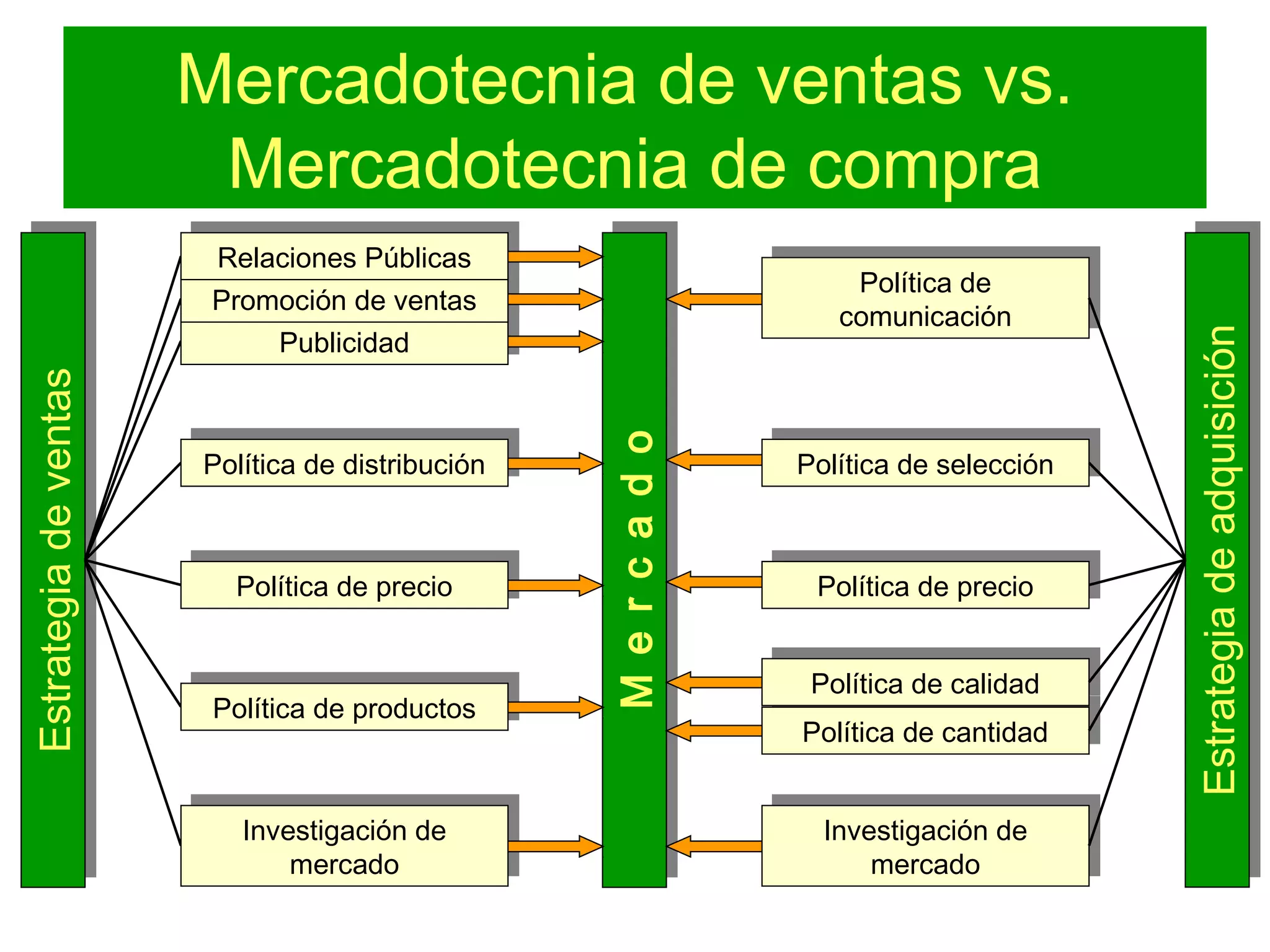 Mercadotecnia de ventas vs.
Mercadotecnia de compra
EstrategiadeventasEstrategiadeventas
PublicidadPublicidad
Promoción de ventasPromoción de ventas
EstrategiadeadquisiciónEstrategiadeadquisición
Relaciones PúblicasRelaciones Públicas
Investigación de
mercado
Investigación de
mercado
Política de precioPolítica de precio
Política de productosPolítica de productos
Política de distribuciónPolítica de distribución
MercadoMercado
Política de selecciónPolítica de selección
Política de
comunicación
Política de
comunicación
Investigación de
mercado
Investigación de
mercado
Política de precioPolítica de precio
Política de cantidadPolítica de cantidad
Política de calidadPolítica de calidad
 