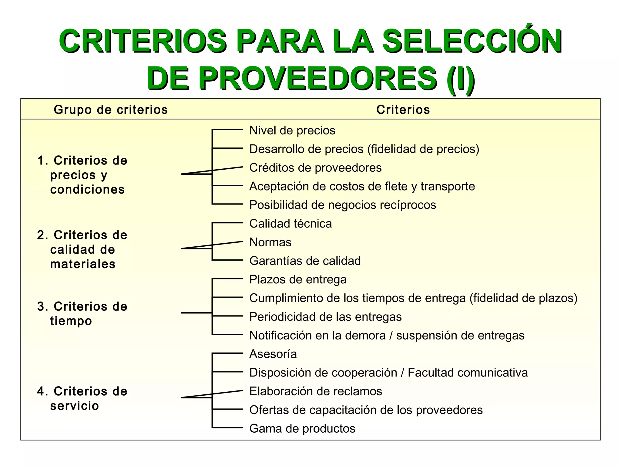 CRITERIOS PARA LA SELECCIÓNCRITERIOS PARA LA SELECCIÓN
DE PROVEEDORES (I)DE PROVEEDORES (I)
Grupo de criterios Criterios
Nivel de precios
Desarrollo de precios (fidelidad de precios)
Créditos de proveedores
Aceptación de costos de flete y transporte
Posibilidad de negocios recíprocos
Calidad técnica
Normas
Garantías de calidad
Plazos de entrega
Cumplimiento de los tiempos de entrega (fidelidad de plazos)
Periodicidad de las entregas
Notificación en la demora / suspensión de entregas
Asesoría
Disposición de cooperación / Facultad comunicativa
Elaboración de reclamos
Ofertas de capacitación de los proveedores
Gama de productos
1. Criterios de
precios y
condiciones
2. Criterios de
calidad de
materiales
3. Criterios de
tiempo
4. Criterios de
servicio
 