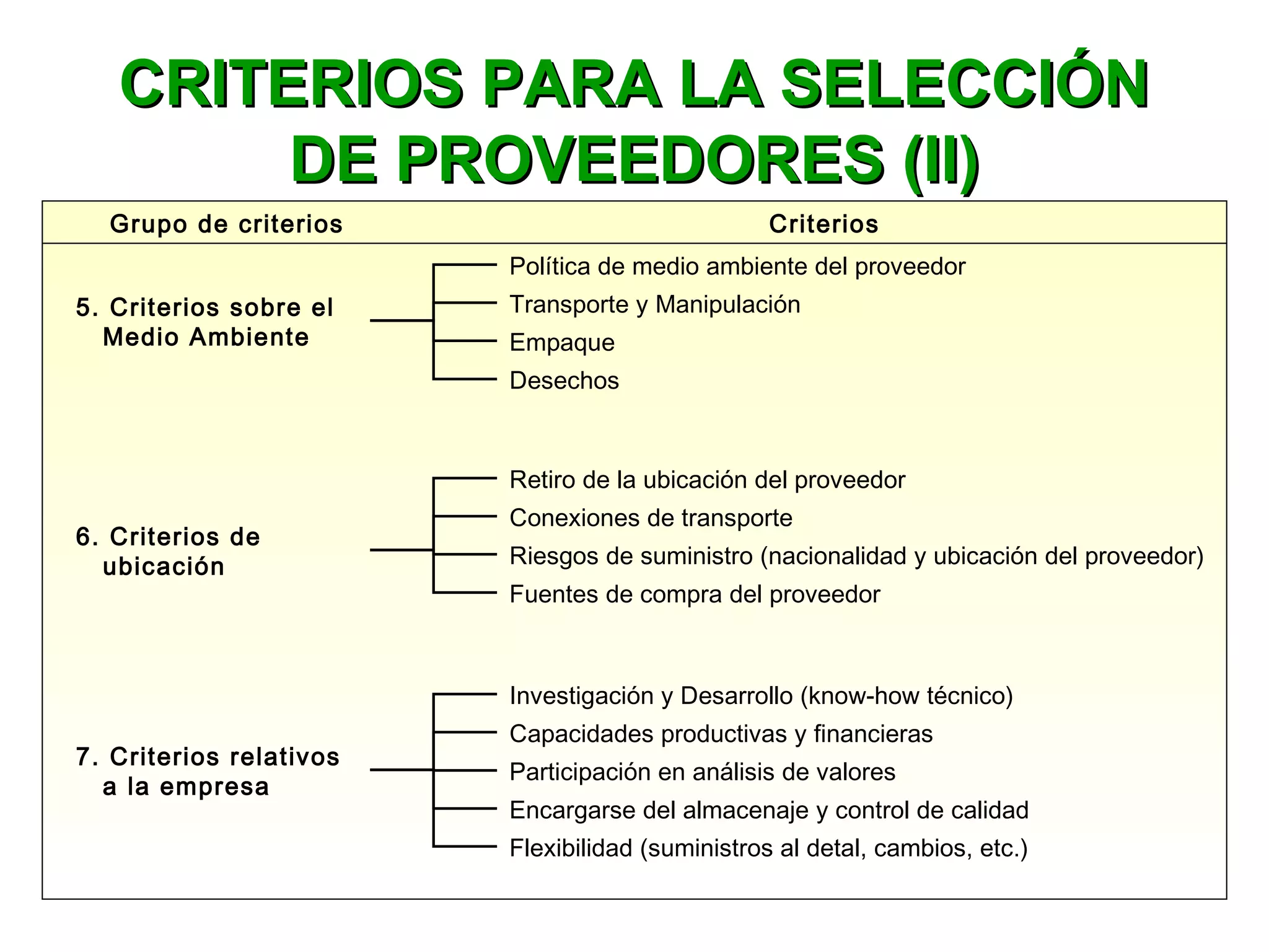 CRITERIOS PARA LA SELECCIÓNCRITERIOS PARA LA SELECCIÓN
DE PROVEEDORES (II)DE PROVEEDORES (II)
Grupo de criterios Criterios
Política de medio ambiente del proveedor
Transporte y Manipulación
Empaque
Desechos
Retiro de la ubicación del proveedor
Conexiones de transporte
Riesgos de suministro (nacionalidad y ubicación del proveedor)
Fuentes de compra del proveedor
Investigación y Desarrollo (know-how técnico)
Capacidades productivas y financieras
Participación en análisis de valores
Encargarse del almacenaje y control de calidad
Flexibilidad (suministros al detal, cambios, etc.)
5. Criterios sobre el
Medio Ambiente
6. Criterios de
ubicación
7. Criterios relativos
a la empresa
 