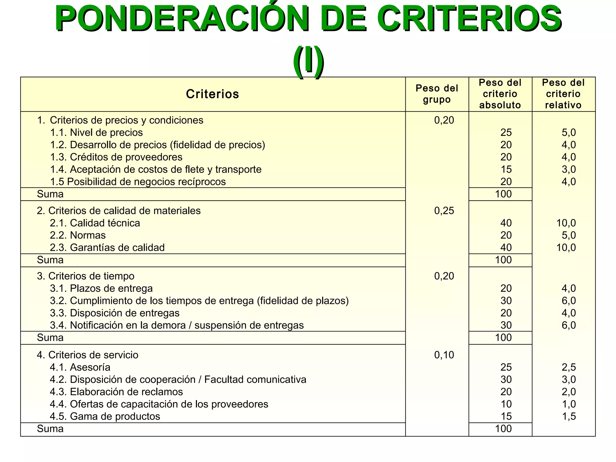 Criterios
Peso del
grupo
1. Criterios de precios y condiciones 0,20
1.1. Nivel de precios 25 5,0
1.2. Desarrollo de precios (fidelidad de precios) 20 4,0
1.3. Créditos de proveedores 20 4,0
1.4. Aceptación de costos de flete y transporte 15 3,0
1.5 Posibilidad de negocios recíprocos 20 4,0
Suma 100
2. Criterios de calidad de materiales 0,25
2.1. Calidad técnica 40 10,0
2.2. Normas 20 5,0
2.3. Garantías de calidad 40 10,0
Suma 100
3. Criterios de tiempo 0,20
3.1. Plazos de entrega 20 4,0
3.2. Cumplimiento de los tiempos de entrega (fidelidad de plazos) 30 6,0
3.3. Disposición de entregas 20 4,0
3.4. Notificación en la demora / suspensión de entregas 30 6,0
Suma 100
Peso del
criterio
absoluto
Peso del
criterio
relativo
4. Criterios de servicio 0,10
4.1. Asesoría 25 2,5
4.2. Disposición de cooperación / Facultad comunicativa 30 3,0
4.3. Elaboración de reclamos 20 2,0
4.4. Ofertas de capacitación de los proveedores 10 1,0
4.5. Gama de productos 15 1,5
Suma 100
PONDERACIÓN DE CRITERIOSPONDERACIÓN DE CRITERIOS
(I)(I)
 