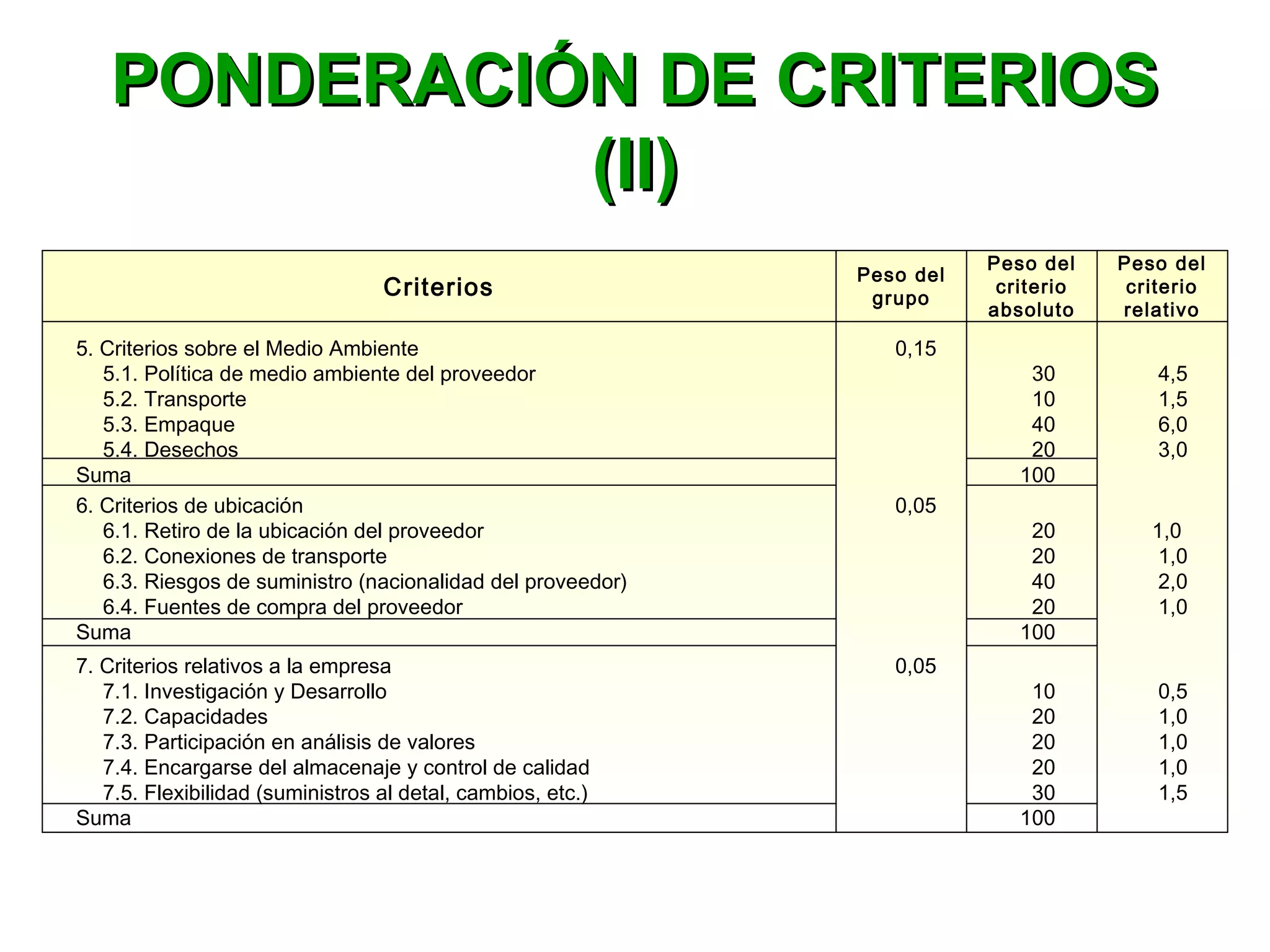Criterios
Peso del
grupo
5. Criterios sobre el Medio Ambiente 0,15
5.1. Política de medio ambiente del proveedor 30 4,5
5.2. Transporte 10 1,5
5.3. Empaque 40 6,0
5.4. Desechos 20 3,0
Suma 100
6. Criterios de ubicación 0,05
6.1. Retiro de la ubicación del proveedor 20 1,0
6.2. Conexiones de transporte 20 1,0
6.3. Riesgos de suministro (nacionalidad del proveedor) 40 2,0
6.4. Fuentes de compra del proveedor 20 1,0
Suma 100
7. Criterios relativos a la empresa 0,05
7.1. Investigación y Desarrollo 10 0,5
7.2. Capacidades 20 1,0
7.3. Participación en análisis de valores 20 1,0
7.4. Encargarse del almacenaje y control de calidad 20 1,0
7.5. Flexibilidad (suministros al detal, cambios, etc.) 30 1,5
Suma 100
Peso del
criterio
absoluto
Peso del
criterio
relativo
PONDERACIÓN DE CRITERIOSPONDERACIÓN DE CRITERIOS
(II)(II)
 