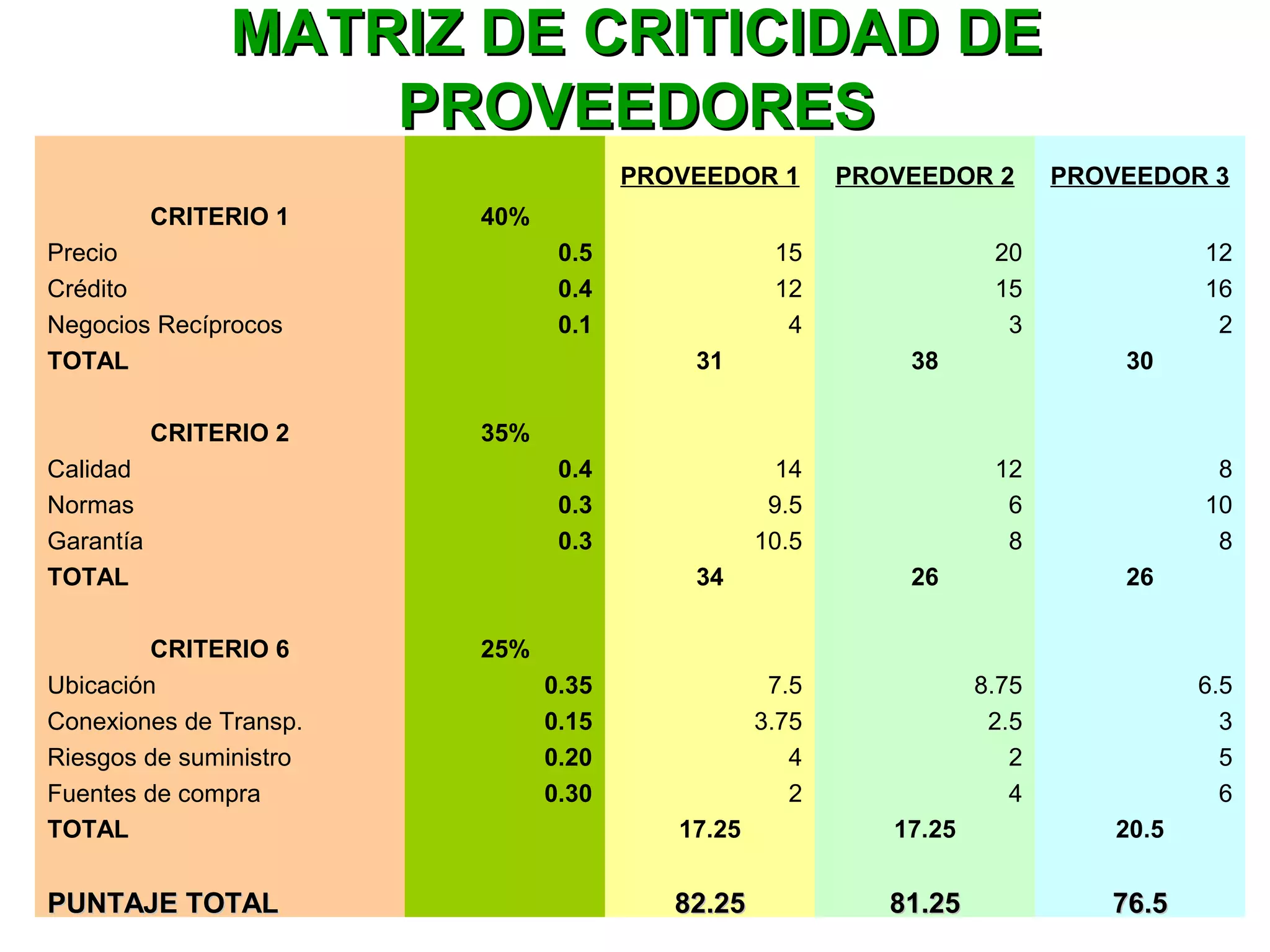 MATRIZ DE CRITICIDAD DEMATRIZ DE CRITICIDAD DE
PROVEEDORESPROVEEDORES
PROVEEDOR 1 PROVEEDOR 2 PROVEEDOR 3
CRITERIO 1 40%
Precio 0.5 15 20 12
Crédito 0.4 12 15 16
Negocios Recíprocos 0.1 4 3 2
TOTAL 31 38 30
CRITERIO 2 35%
Calidad 0.4 14 12 8
Normas 0.3 9.5 6 10
Garantía 0.3 10.5 8 8
TOTAL 34 26 26
CRITERIO 6 25%
Ubicación 0.35 7.5 8.75 6.5
Conexiones de Transp. 0.15 3.75 2.5 3
Riesgos de suministro 0.20 4 2 5
Fuentes de compra 0.30 2 4 6
TOTAL 17.25 17.25 20.5
PUNTAJE TOTALPUNTAJE TOTAL 82.2582.25 81.2581.25 76.576.5
 