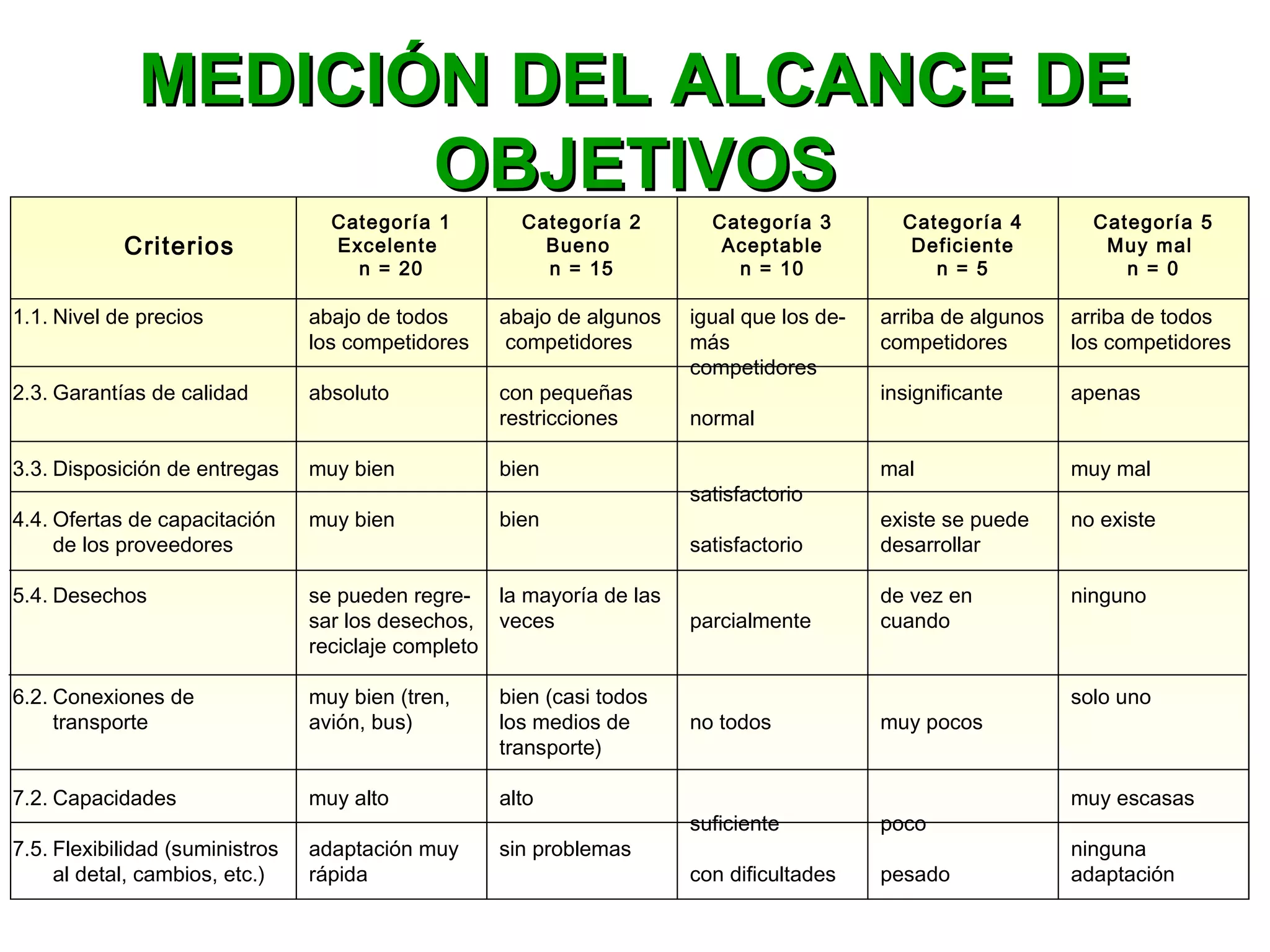 Criterios
Categoría 1
Excelente
n = 20
MEDICIÓN DEL ALCANCE DEMEDICIÓN DEL ALCANCE DE
OBJETIVOSOBJETIVOS
1.1. Nivel de precios
2.3. Garantías de calidad
3.3. Disposición de entregas
4.4. Ofertas de capacitación
de los proveedores
5.4. Desechos
6.2. Conexiones de
transporte
7.2. Capacidades
7.5. Flexibilidad (suministros
al detal, cambios, etc.)
abajo de todos
los competidores
absoluto
muy bien
muy bien
se pueden regre-
sar los desechos,
reciclaje completo
muy bien (tren,
avión, bus)
muy alto
adaptación muy
rápida
Categoría 2
Bueno
n = 15
Categoría 3
Aceptable
n = 10
Categoría 4
Deficiente
n = 5
Categoría 5
Muy mal
n = 0
abajo de algunos
competidores
con pequeñas
restricciones
bien
bien
la mayoría de las
veces
bien (casi todos
los medios de
transporte)
alto
sin problemas
igual que los de-
más
competidores
normal
satisfactorio
satisfactorio
parcialmente
no todos
suficiente
con dificultades
arriba de algunos
competidores
insignificante
mal
existe se puede
desarrollar
de vez en
cuando
muy pocos
poco
pesado
arriba de todos
los competidores
apenas
muy mal
no existe
ninguno
solo uno
muy escasas
ninguna
adaptación
 