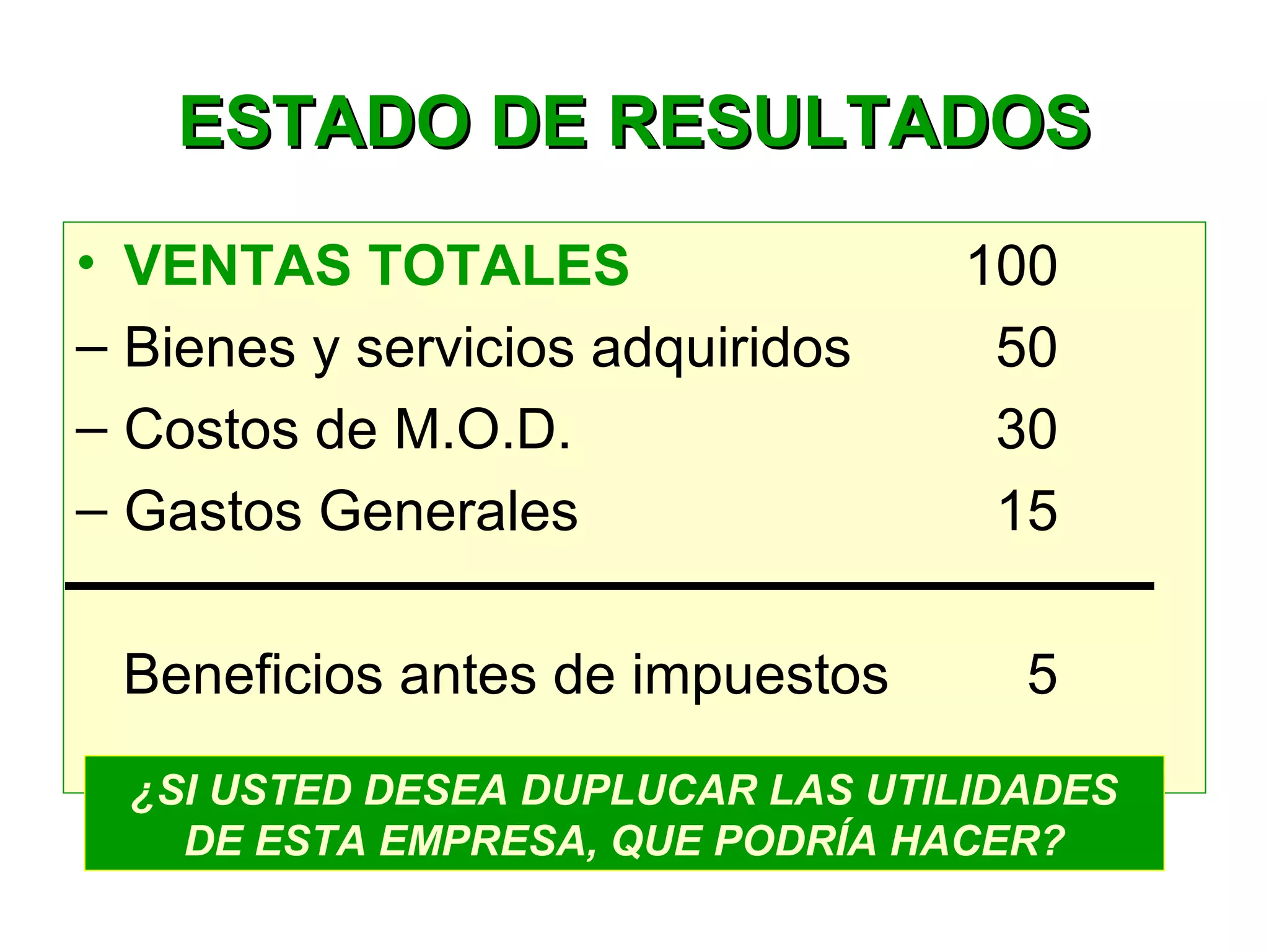 ESTADO DE RESULTADOSESTADO DE RESULTADOS
• VENTAS TOTALES 100
– Bienes y servicios adquiridos 50
– Costos de M.O.D. 30
– Gastos Generales 15
Beneficios antes de impuestos 5
¿SI USTED DESEA DUPLUCAR LAS UTILIDADES
DE ESTA EMPRESA, QUE PODRÍA HACER?
 