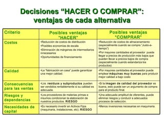 Decisiones “HACER O COMPRAR”:Decisiones “HACER O COMPRAR”:
ventajas de cada alternativaventajas de cada alternativa
•Menos inversiones necesarias en maquinaria.
•Una adecuada amplitud de oferentes, puede
eliminar riesgos y conducir a adecuados
procesos de selección.
•Si la imagen de calidad del proveedor es
buena, esto puede ser un argumento de compra
para el producto final.
•Por mayores cantidades el proveedor puede
emplear máquinas muy buenas para producir
mejor calidad a bajo costo
•Reducción de costos de almacenamiento
(especialmente cuando se compra “Justo-a-
tiempo”)
•Por mayores cantidades el proveedor puede
llegar a precios de producción más bajos que
pueden llevar a precios bajos de compra
(especialmente cuando estandariza los
productos)
Posibles ventajas
“COMPRAR”
•Es necesario invertir en Activos Fijos
(maquinaria, instalaciones, etc). RIESGO
Necesidades de
capital
•Los proveedores de materias primas e
insumos condicionan la elaboración de
nuestros productos. RIESGO
Riesgos y
dependencias
•Los residuos y subproductos pueden
ser vendidos rentablemente si su calidad es
adecuada.
Consecuencias
para las ventas
•La “fabricación en casa” puede garantizar
una mejor calidad.
Calidad
•Reducción de costos de distribución
•Posibles economías de escala
•Eliminación de márgenes de intermediarios
innecesarios
•Oportunidades de financiamiento
Costos
Posibles ventajas
“HACER”
Criterio
 