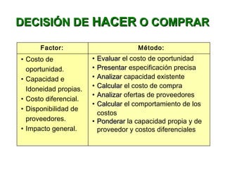 DECISIÓN DEDECISIÓN DE HACERHACER OO COMPRARCOMPRAR
Factor: Método:
• Costo de
oportunidad.
• Capacidad e
Idoneidad propias.
• Costo diferencial.
• Disponibilidad de
proveedores.
• Impacto general.
• EvaluarEvaluar el costo de oportunidad
• PresentarPresentar especificación precisa
• AnalizarAnalizar capacidad existente
• CalcularCalcular el costo de compra
• AnalizarAnalizar ofertas de proveedores
• CalcularCalcular el comportamiento de los
costos
• PonderarPonderar la capacidad propia y de
proveedor y costos diferenciales
 