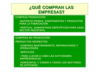 ¿QUÉ COMPRAN LAS¿QUÉ COMPRAN LAS
EMPRESAS?EMPRESAS?
¿QUÉ COMPRAN LAS¿QUÉ COMPRAN LAS
EMPRESAS?EMPRESAS?
•COMPRAS PRODUCCIÓN:
•MATERIAS PRIMAS, COMPONENTES Y PRODUCTOS
PARA LA FABRICACIÓN.
•VERTICAL: SUMINISTROS ESPECÍFICOS PARA CADA
SECTOR INDUSTRIAL
•COMPRAS NO PRODUCCIÓN
•PRODUCTOS INDIRECTOS.
•COMPRAS MANTENIMIENTO, REPARACIONES Y
OPERACIONES.
•SERVICIOS.
• PARA LLEVAR A CABO LAS ACTIVIDADES
EMPRESARIALES.
•HORIZONTAL Y COMÚN A TODOS LOS SECTORES
DE ACTIVIDAD.
 
