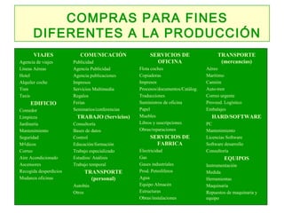COMPRAS PARA FINES
DIFERENTES A LA PRODUCCIÓN
COMPRAS PARA FINES
DIFERENTES A LA PRODUCCIÓN
TRANSPORTE
(mercancías)
Aéreo
Marítimo
Camión
Auto-tren
Correo urgente
Proveed. Logístico
Embalajes
HARD/SOFTWARE
PC
Mantenimiento
Licencias Software
Software desarrollo
Consultoría
EQUIPOS
Instrumentación
Medida
Herramientas
Maquinaria
Repuestos de maquinaria y
equipo
SERVICIOS DE
OFICINA
Flota coches
Copiadoras
Impresos
Procesos/documentos/Catálog.
Traducciones
Suministros de oficina
Papel
Muebles
Libros y suscripciones
Obras/reparaciones
SERVICIOS DE
FABRICA
Electricidad
Gas
Gases industriales
Prod. Petrolíferos
Agua
Equipo Almacén
Estructuras
Obras/instalaciones
COMUNICACIÓN
Publicidad
Agencia Publicidad
Agencia publicaciones
Impresos
Servicios Multimedia
Regalos
Ferias
Seminarios/conferencias
TRABAJO (Servicios)
Consultoría
Bases de datos
Control
Educación/formación
Trabajo especializado
Estudios/ Análisis
Trabajo temporal
TRANSPORTE
(personal)
Autobús
Otros
VIAJES
Agencia de viajes
Líneas Aéreas
Hotel
Alquiler coche
Tren
Taxis
EDIFICIO
Comedor
Limpieza
Jardinería
Mantenimiento
Seguridad
M₫dicos
Correo
Aire Acondicionado
Ascensores
Recogida desperdicios
Mudanza oficinas
 