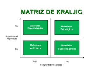 MATRIZ DE KRALJICMATRIZ DE KRALJIC
Complejidad del Mercado
Bajo
Alto
AltaBaja
Materiales
Especializados
Materiales
No Críticos
Materiales
Cuello de Botella
Impacto en el
negocio ($)
 