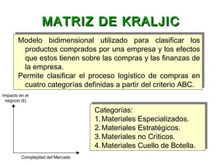 MATRIZ DE KRALJICMATRIZ DE KRALJIC
Modelo bidimensional utilizado para clasificar los
productos comprados por una empresa y los efectos
que estos tienen sobre las compras y las finanzas de
la empresa.
Permite clasificar el proceso logístico de compras en
cuatro categorías definidas a partir del criterio ABC.
Modelo bidimensional utilizado para clasificar los
productos comprados por una empresa y los efectos
que estos tienen sobre las compras y las finanzas de
la empresa.
Permite clasificar el proceso logístico de compras en
cuatro categorías definidas a partir del criterio ABC.
Categorías:
1.Materiales Especializados.
2.Materiales Estratégicos.
3.Materiales no Críticos.
4.Materiales Cuello de Botella.
Categorías:
1.Materiales Especializados.
2.Materiales Estratégicos.
3.Materiales no Críticos.
4.Materiales Cuello de Botella.
Complejidad del Mercado
Impacto en el
negocio ($)
 