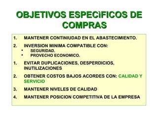 OBJETIVOS ESPECìFICOS DEOBJETIVOS ESPECìFICOS DE
COMPRASCOMPRAS
1. MANTENER CONTINIUDAD EN EL ABASTECIMIENTO.
2. INVERSION MINIMA COMPATIBLE CON:
 SEGURIDAD.
 PROVECHO ECONOMICO.
1. EVITAR DUPLICACIONES, DESPERDICIOS,
INUTILIZACIONES
2. OBTENER COSTOS BAJOS ACORDES CON: CALIDAD Y
SERVICIO
3. MANTENER NIVELES DE CALIDAD
4. MANTENER POSICION COMPETITIVA DE LA EMPRESA
 