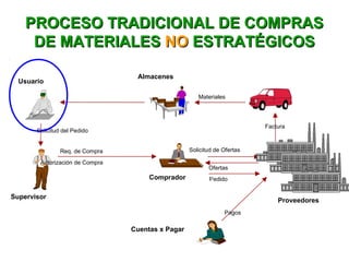 PROCESO TRADICIONAL DE COMPRASPROCESO TRADICIONAL DE COMPRAS
DE MATERIALESDE MATERIALES NONO ESTRATÉGICOSESTRATÉGICOS
Usuario
Supervisor
Comprador
Proveedores
Almacenes
Cuentas x Pagar
Materiales
 Solicitud del Pedido
Autorización de Compra
Pedido
Solicitud de Ofertas
Ofertas
Pagos
Factura
Req. de Compra
 
