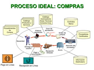 Envío
Recepción
Almacén
Ciclo de
aprobación
Atención del
proveedor
Elabora
requisición Orden de
compra
Necesidad
Pago y
conciliación
Entrega al
usuario
Procedimientos
de
Compra
Catálogo
Productos y
Servicios
Catálogo
Autorizadores
Áreas Técnicas
Compras Corp.
Contratos
Marco
Proveedores
Certificados
Información
Destinatario
Pago en Línea Recepción en Línea
PROCESO IDEAL: COMPRASPROCESO IDEAL: COMPRAS
 