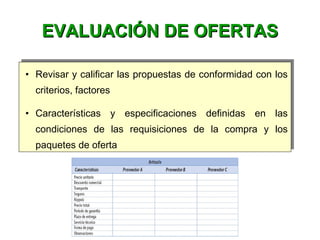 • Revisar y calificar las propuestas de conformidad con los
criterios, factores
• Características y especificaciones definidas en las
condiciones de las requisiciones de la compra y los
paquetes de oferta
• Revisar y calificar las propuestas de conformidad con los
criterios, factores
• Características y especificaciones definidas en las
condiciones de las requisiciones de la compra y los
paquetes de oferta
EVALUACIÓN DE OFERTASEVALUACIÓN DE OFERTAS
 