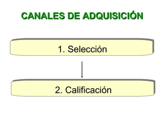 CANALES DE ADQUISICIÓNCANALES DE ADQUISICIÓN
1. Selección1. Selección
2. Calificación2. Calificación
 