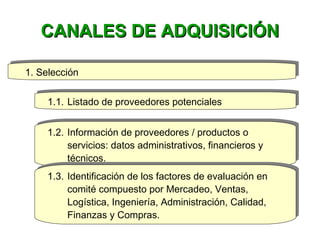 CANALES DE ADQUISICIÓNCANALES DE ADQUISICIÓN
1. Selección1. Selección
1.1. Listado de proveedores potenciales1.1. Listado de proveedores potenciales
1.2. Información de proveedores / productos o
servicios: datos administrativos, financieros y
técnicos.
1.2. Información de proveedores / productos o
servicios: datos administrativos, financieros y
técnicos.
1.3. Identificación de los factores de evaluación en
comité compuesto por Mercadeo, Ventas,
Logística, Ingeniería, Administración, Calidad,
Finanzas y Compras.
1.3. Identificación de los factores de evaluación en
comité compuesto por Mercadeo, Ventas,
Logística, Ingeniería, Administración, Calidad,
Finanzas y Compras.
 