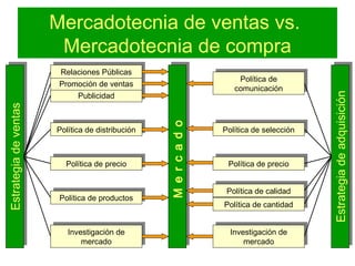Mercadotecnia de ventas vs.
Mercadotecnia de compra
EstrategiadeventasEstrategiadeventas
PublicidadPublicidad
Promoción de ventasPromoción de ventas
EstrategiadeadquisiciónEstrategiadeadquisición
Relaciones PúblicasRelaciones Públicas
Investigación de
mercado
Investigación de
mercado
Política de precioPolítica de precio
Política de productosPolítica de productos
Política de distribuciónPolítica de distribución
MercadoMercado
Política de selecciónPolítica de selección
Política de
comunicación
Política de
comunicación
Investigación de
mercado
Investigación de
mercado
Política de precioPolítica de precio
Política de cantidadPolítica de cantidad
Política de calidadPolítica de calidad
 