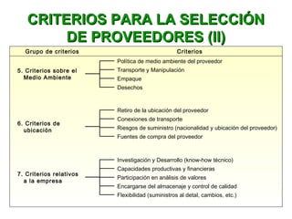 CRITERIOS PARA LA SELECCIÓNCRITERIOS PARA LA SELECCIÓN
DE PROVEEDORES (II)DE PROVEEDORES (II)
Grupo de criterios Criterios
Política de medio ambiente del proveedor
Transporte y Manipulación
Empaque
Desechos
Retiro de la ubicación del proveedor
Conexiones de transporte
Riesgos de suministro (nacionalidad y ubicación del proveedor)
Fuentes de compra del proveedor
Investigación y Desarrollo (know-how técnico)
Capacidades productivas y financieras
Participación en análisis de valores
Encargarse del almacenaje y control de calidad
Flexibilidad (suministros al detal, cambios, etc.)
5. Criterios sobre el
Medio Ambiente
6. Criterios de
ubicación
7. Criterios relativos
a la empresa
 