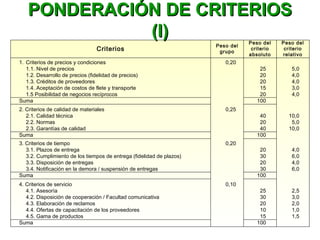 Criterios
Peso del
grupo
1. Criterios de precios y condiciones 0,20
1.1. Nivel de precios 25 5,0
1.2. Desarrollo de precios (fidelidad de precios) 20 4,0
1.3. Créditos de proveedores 20 4,0
1.4. Aceptación de costos de flete y transporte 15 3,0
1.5 Posibilidad de negocios recíprocos 20 4,0
Suma 100
2. Criterios de calidad de materiales 0,25
2.1. Calidad técnica 40 10,0
2.2. Normas 20 5,0
2.3. Garantías de calidad 40 10,0
Suma 100
3. Criterios de tiempo 0,20
3.1. Plazos de entrega 20 4,0
3.2. Cumplimiento de los tiempos de entrega (fidelidad de plazos) 30 6,0
3.3. Disposición de entregas 20 4,0
3.4. Notificación en la demora / suspensión de entregas 30 6,0
Suma 100
Peso del
criterio
absoluto
Peso del
criterio
relativo
4. Criterios de servicio 0,10
4.1. Asesoría 25 2,5
4.2. Disposición de cooperación / Facultad comunicativa 30 3,0
4.3. Elaboración de reclamos 20 2,0
4.4. Ofertas de capacitación de los proveedores 10 1,0
4.5. Gama de productos 15 1,5
Suma 100
PONDERACIÓN DE CRITERIOSPONDERACIÓN DE CRITERIOS
(I)(I)
 