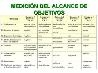Criterios
Categoría 1
Excelente
n = 20
MEDICIÓN DEL ALCANCE DEMEDICIÓN DEL ALCANCE DE
OBJETIVOSOBJETIVOS
1.1. Nivel de precios
2.3. Garantías de calidad
3.3. Disposición de entregas
4.4. Ofertas de capacitación
de los proveedores
5.4. Desechos
6.2. Conexiones de
transporte
7.2. Capacidades
7.5. Flexibilidad (suministros
al detal, cambios, etc.)
abajo de todos
los competidores
absoluto
muy bien
muy bien
se pueden regre-
sar los desechos,
reciclaje completo
muy bien (tren,
avión, bus)
muy alto
adaptación muy
rápida
Categoría 2
Bueno
n = 15
Categoría 3
Aceptable
n = 10
Categoría 4
Deficiente
n = 5
Categoría 5
Muy mal
n = 0
abajo de algunos
competidores
con pequeñas
restricciones
bien
bien
la mayoría de las
veces
bien (casi todos
los medios de
transporte)
alto
sin problemas
igual que los de-
más
competidores
normal
satisfactorio
satisfactorio
parcialmente
no todos
suficiente
con dificultades
arriba de algunos
competidores
insignificante
mal
existe se puede
desarrollar
de vez en
cuando
muy pocos
poco
pesado
arriba de todos
los competidores
apenas
muy mal
no existe
ninguno
solo uno
muy escasas
ninguna
adaptación
 