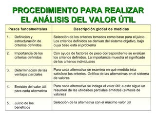 PROCEDIMIENTO PARA REALIZARPROCEDIMIENTO PARA REALIZAR
EL ANÁLISIS DEL VALOR ÚTILEL ANÁLISIS DEL VALOR ÚTIL
Pasos fundamentales Descripción global de medidas
1. Definición y
estructuración de
criterios definidos
2. Importancia de los
criterios definidos
3. Determinación de las
ventajas parciales
4. Emisión del valor útil
para cada alternativa
5. Juicio de los
beneficios
Selección de los criterios tomados como base para el juicio.
Los criterios definidos se derivan del sistema objetivo, bajo
cuya base está el problema
Con ayuda de factores de peso correspondiente se evalúan
los criterios definidos. La importancia muestra el significado
de los criterios individuales
Para cada alternativa se examina en qué medida ésta
satisface los criterios. Gráfica de las alternativas en el sistema
de valores
Para cada alternativa se indaga el valor útil; a esto sigue un
resumen de las utilidades parciales emitidas (síntesis de
valores)
Selección de la alternativa con el máximo valor útil
 