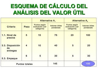 1.1. Nivel de
precios
3.3. Disposición
de
entregas
5.3. Empaque
Alternativa A1 Alternativa A2
Puntos según
evaluación (ver
categoría)
Valores útiles
ponderado
Puntos según
evaluación (ver
categoría)
Valores útiles
ponderadoCriterio Peso
Puntos totales
5
4
6
15
10
5
75
40
30
145
20
5
5
100
20
30
150
ESQUEMA DE CÁLCULO DELESQUEMA DE CÁLCULO DEL
ANÁLISIS DEL VALOR ÚTILANÁLISIS DEL VALOR ÚTIL
 
