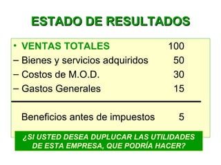 ESTADO DE RESULTADOSESTADO DE RESULTADOS
• VENTAS TOTALES 100
– Bienes y servicios adquiridos 50
– Costos de M.O.D. 30
– Gastos Generales 15
Beneficios antes de impuestos 5
¿SI USTED DESEA DUPLUCAR LAS UTILIDADES
DE ESTA EMPRESA, QUE PODRÍA HACER?
 