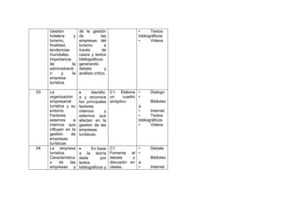 Gestión
hotelera y
turismo,
finalidad,
tendencias
mundiales.
Importancia
de la
administració
n y la
empresa
turística.
de la gestión
de las
empresas del
turismo a
través de
casos y textos
bibliográficos
generando
debate y
análisis crítico.
• Textos
bibliográficos
• Videos
03 La
organización
empresarial
turística y su
entorno.
Factores
externos e
internos que
influyen en la
gestión de
empresas
turísticas
 Identific
a y reconoce
los principales
factores
internos y
externos que
afectan en la
gestión de las
empresas
turísticas.
C1. Elabora
un cuadro
sinóptico
• Dialogo
•
Bibliotec
a
• Internet
• Textos
bibliográficos
• Videos
04 La empresa
turística.
Característica
s de las
empresas y
 En base
a la teoría
dada por
textos
bibliográficos y
C1.
Fomenta el
debate y
discusión en
clases.
• Debate
•
Bibliotec
a
• Internet
 