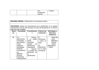 C3.
Evaluación
parcial.
• Videos
.
SEGUNDA UNIDAD. Planificación en la empresa turística
CAPACIDAD: Aplicar las herramientas de la planificación en la gestión
empresarial en función del mercado y la toma de decisiones en un entorno
cada vez más complejo.
Sema
na
Conceptual Procedimenta
l
Criterios de
evaluación
Estrategias y
Recursos
Didácticos
09 La
planificación:
Conceptos y
terminología
Fines
Objetivos
Estrategias
Políticas
Procedimient
os
Métodos
Normas
Programas
Presupuestos
 Particip
a en clases
dando
conceptos
básicos de
planificación
empresarial.
 Describ
e y analiza los
elementos de
la
planificación.
C1.
Participació
n activa en
clase.
C2.
Elaboración
de un mapa
conceptual.
• Sílabo del
• curso
• Biblioteca
• Internet
• Textos
bibliográficos
• Videos
 